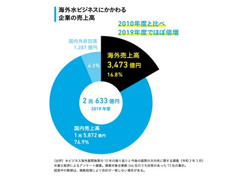 水業|成長続く世界の「水ビジネス」市場、日本企業にチャ。